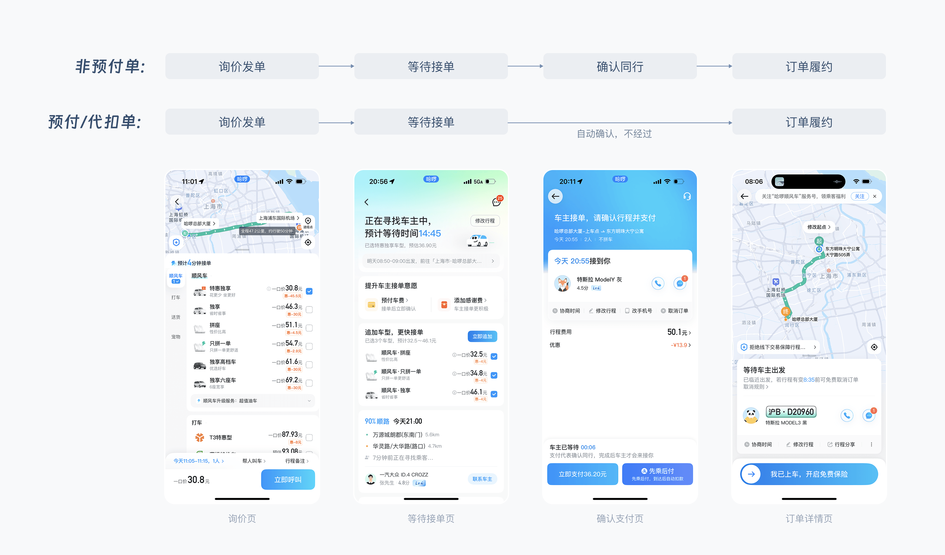 顺风车非预付订单链路现状
