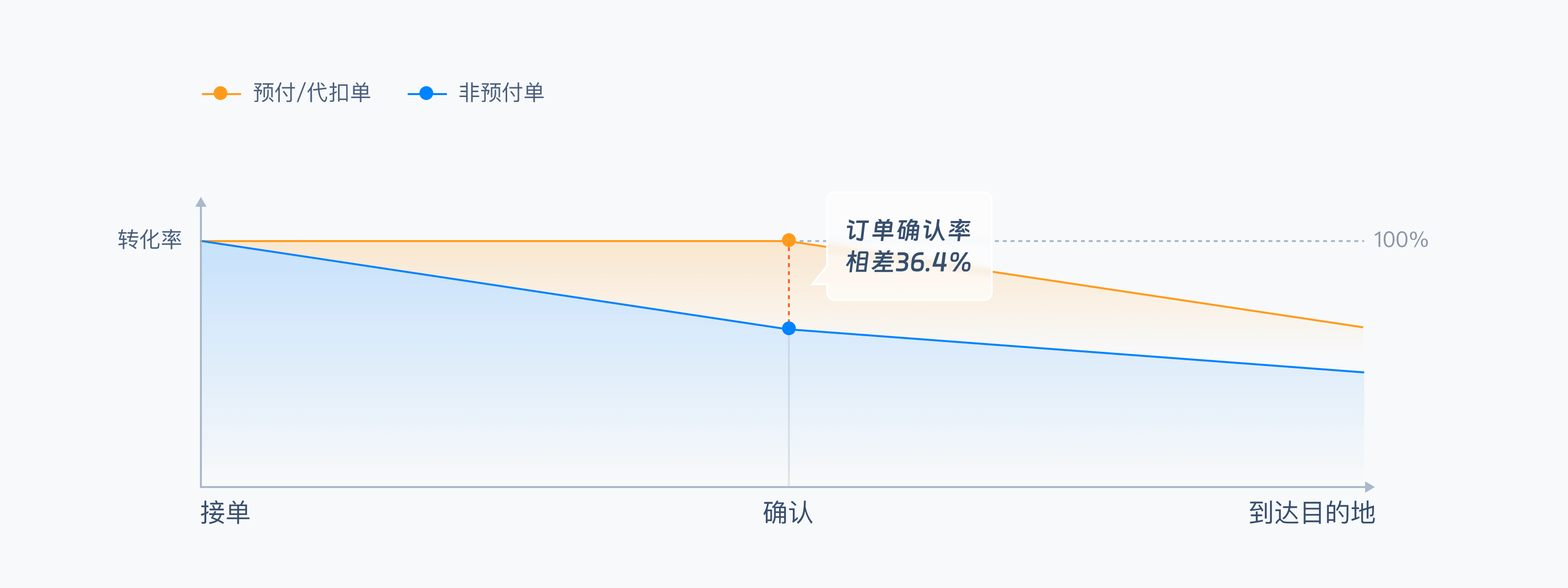 非预付单确认同行漏损分析