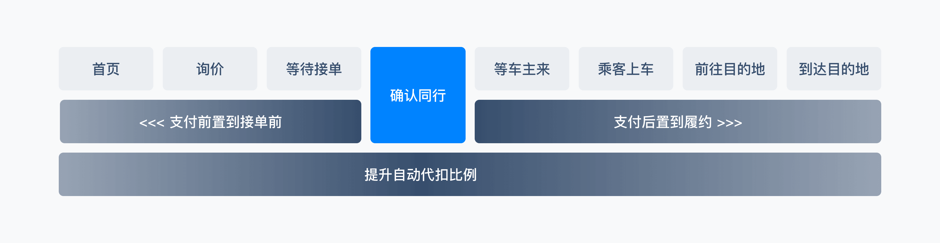 确认同行降低阻断设计策略
