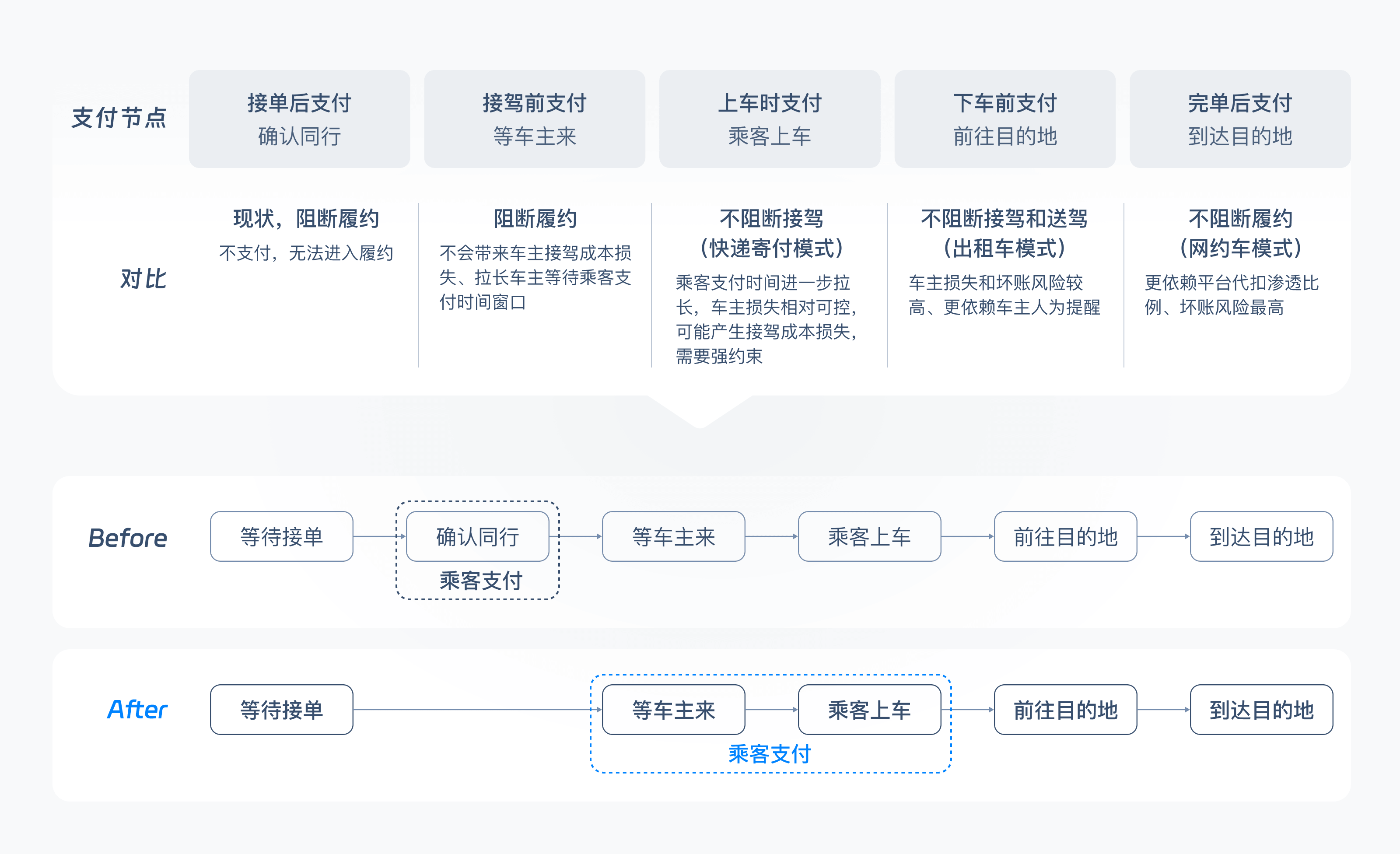 探索路径解绑确认和支付