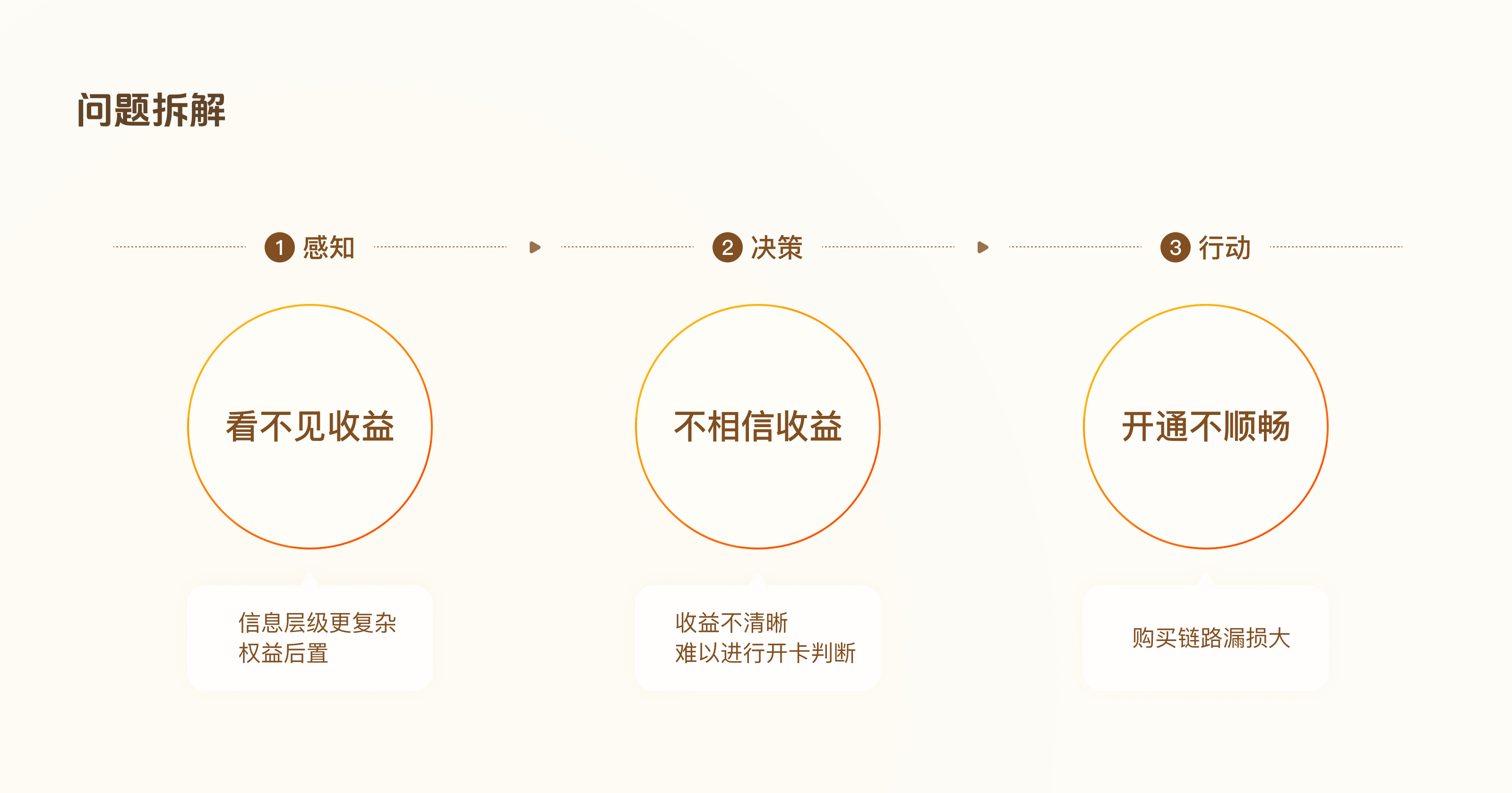 车主会员问题与机会