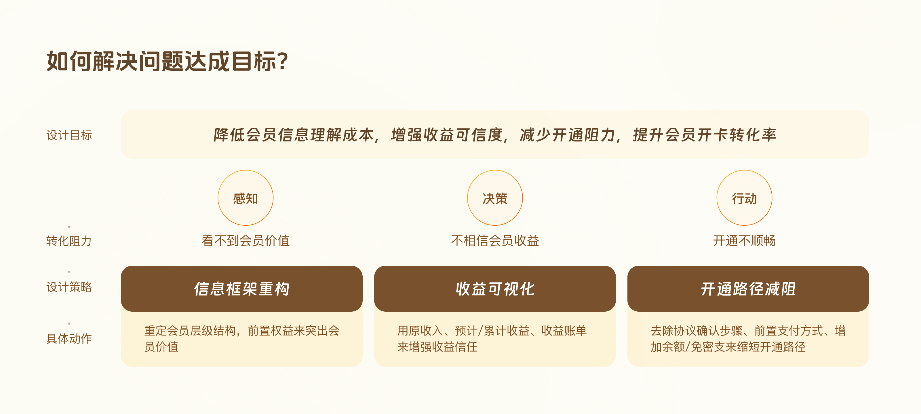 车主会员设计策略