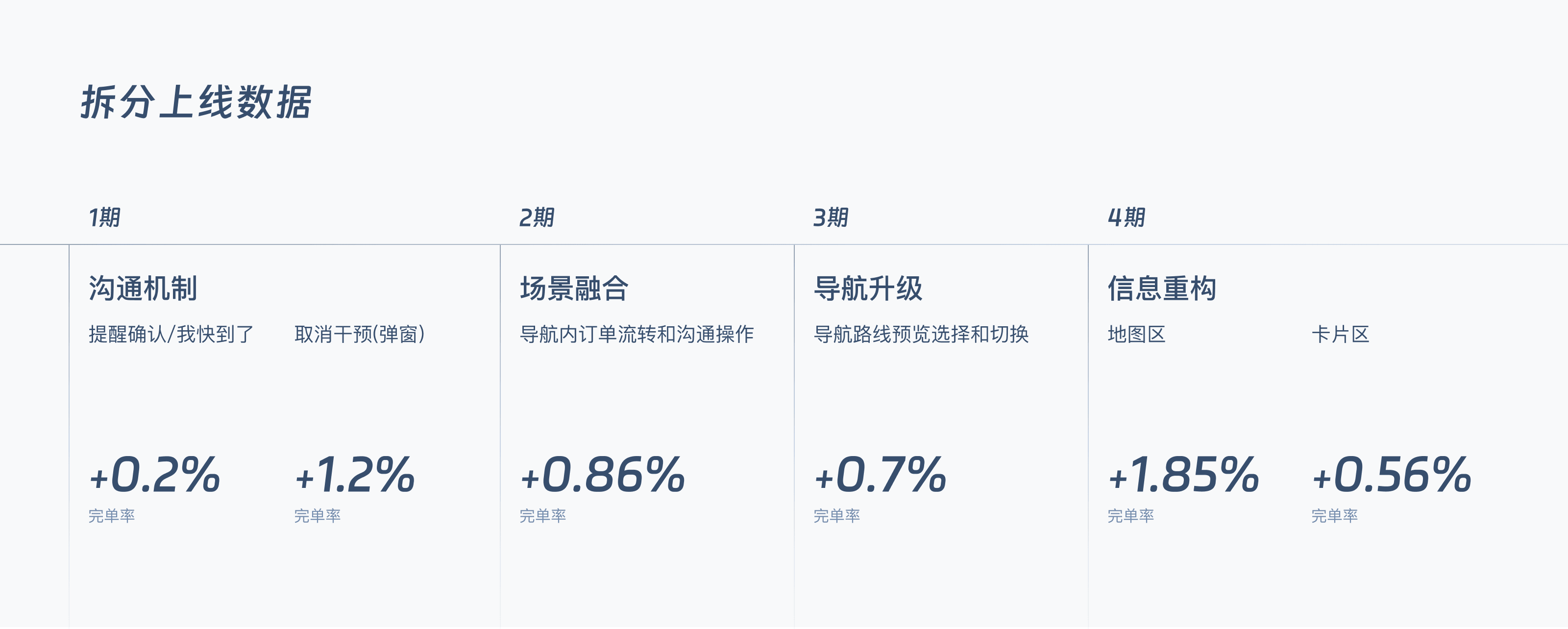车主端履约升级上线反馈