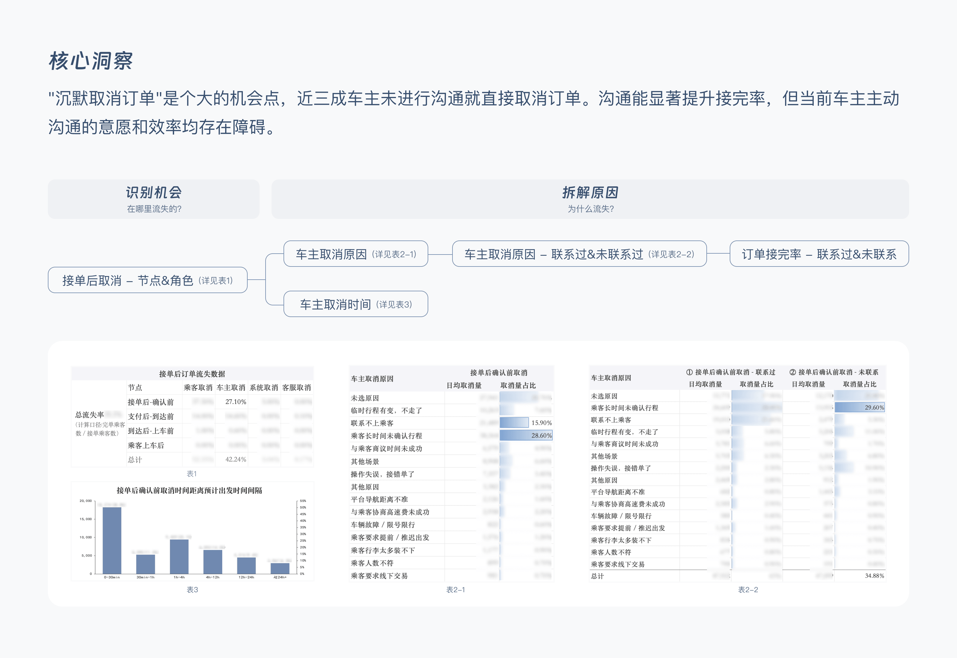 沟通意愿与取消流失问题分析