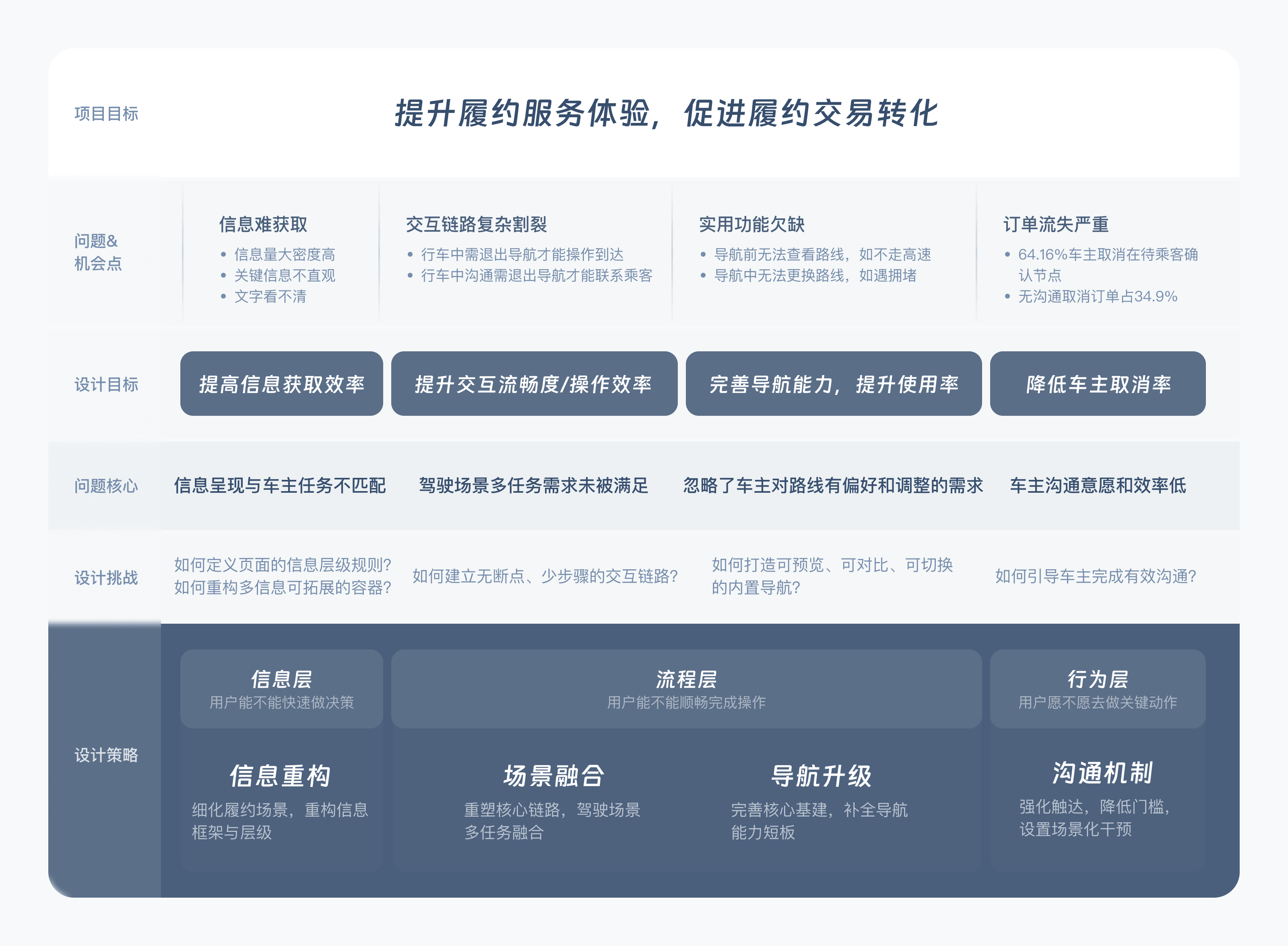 车主端履约升级设计目标和策略