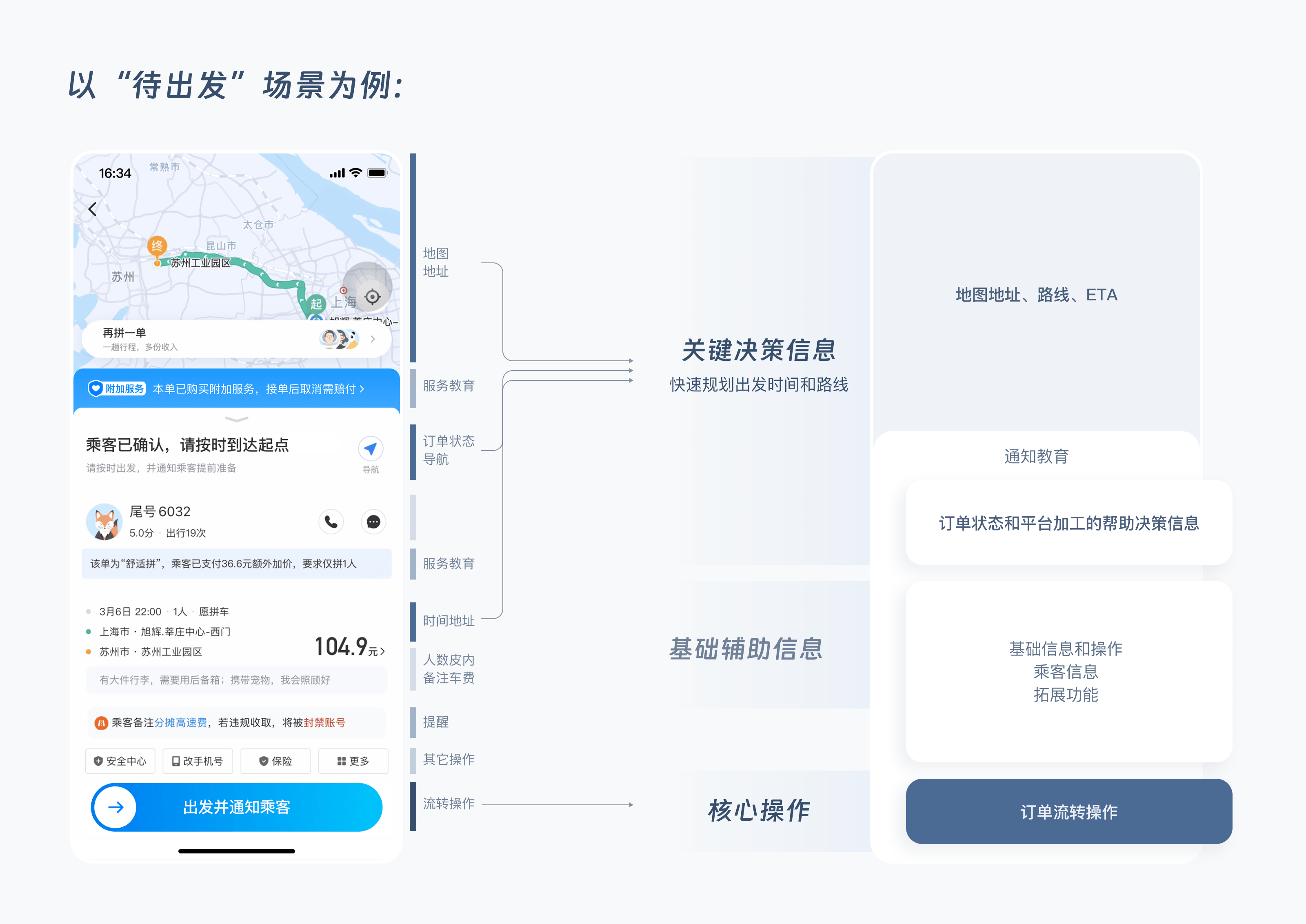履约场景信息分层